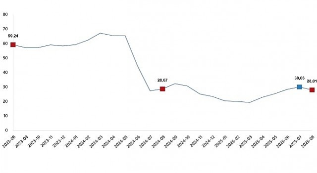 Yurt Dışı Üretici Fiyat Endeksi, Ağustos 2025