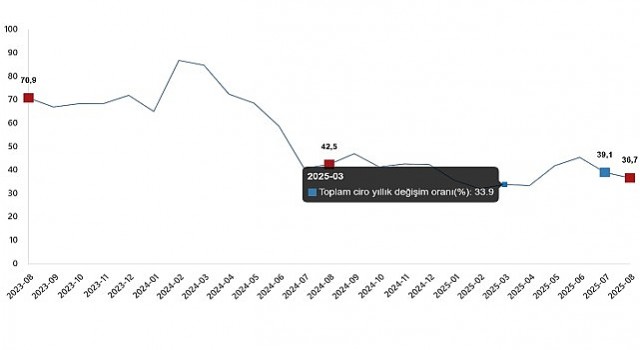 Ciro Endeksleri, Ağustos 2025