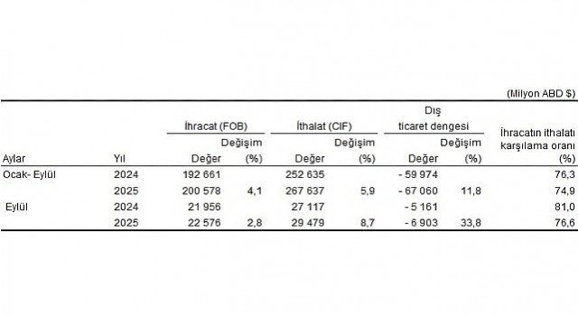 Dış Ticaret İstatistikleri, Eylül 2025