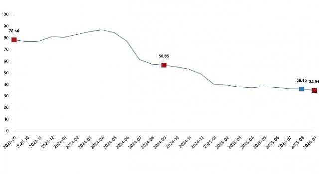Hizmet Üretici Fiyat Endeksi, Eylül 2025