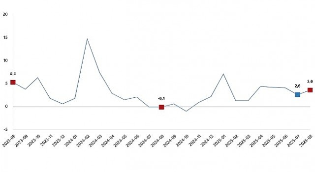 Hizmet Üretim Endeksi, Ağustos 2025