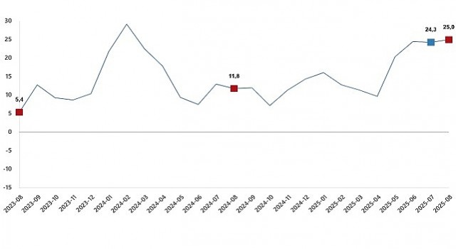 İnşaat Üretim Endeksi, Ağustos 2025