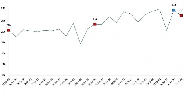 Kümes Hayvancılığı Üretimi, Ağustos 2025