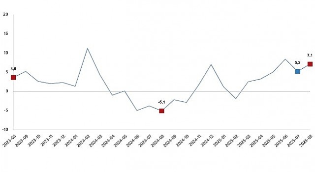 Sanayi Üretim Endeksi, Ağustos 2025