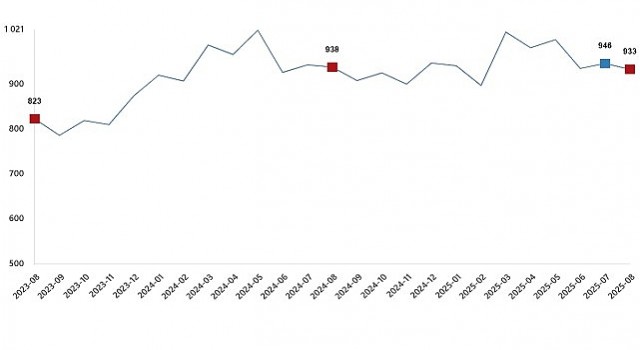 Süt ve Süt Ürünleri Üretimi, Ağustos 2025