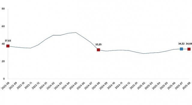 Tarımsal Girdi Fiyat Endeksi, Ağustos 2025