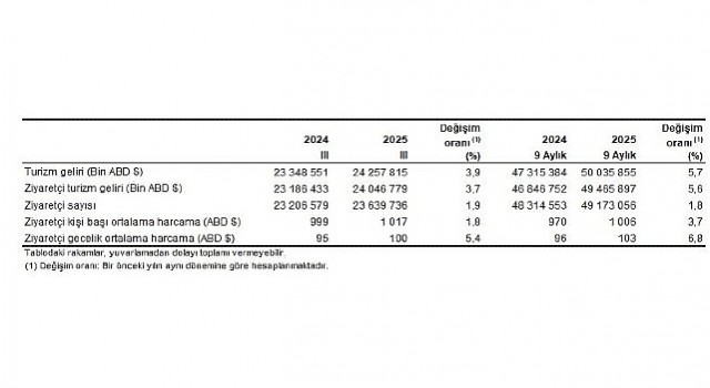 Turizm İstatistikleri, III. Çeyrek: Temmuz-Eylül, 2025