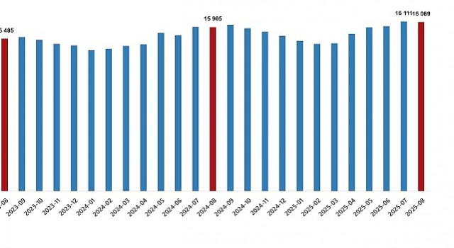 Ücretli Çalışan İstatistikleri, Ağustos 2025