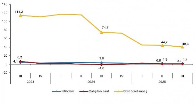 İşgücü Girdi Endeksleri, III. Çeyrek: Temmuz-Eylül, 2025
