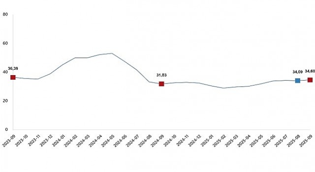 Tarımsal Girdi Fiyat Endeksi, Eylül 2025