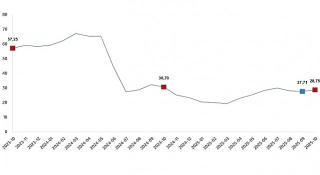 Yurt Dışı Üretici Fiyat Endeksi, Ekim 2025