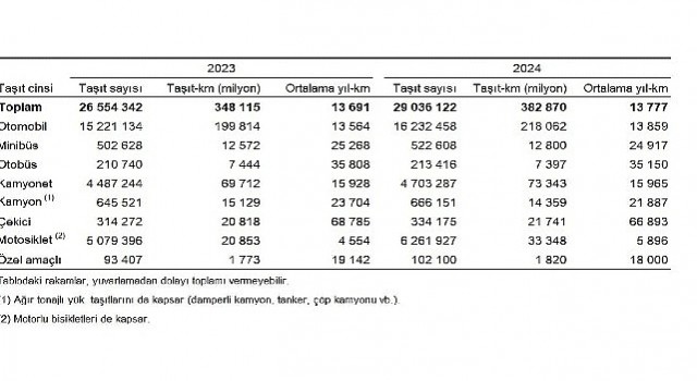 Taşıt-kilometre İstatistikleri, 2024