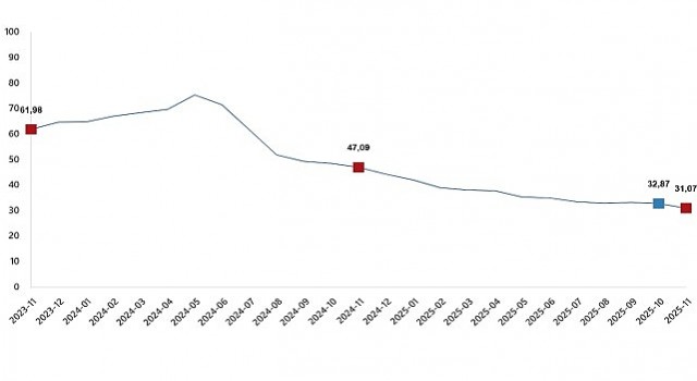 Tüketici Fiyat Endeksi, Kasım 2025