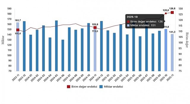 Dış Ticaret Endeksleri, Kasım 2025