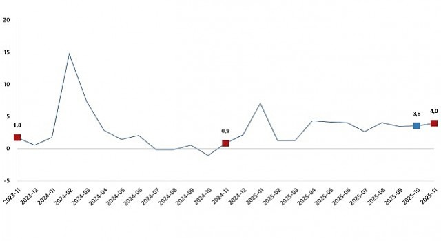Hizmet Üretim Endeksi, Kasım 2025