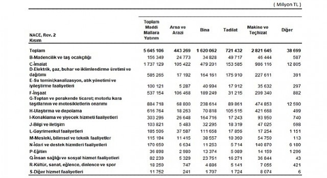Yıllık Sanayi ve Hizmet İstatistikleri Yatırım Harcamaları, 2024
