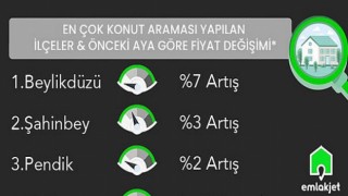 Emlakjet’in şubat ayı verilerinde dikkat çeken detay: Kiralık ev arayanların yarısının bütçesi 1.500 TL’nin altında