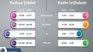 Pandemi döneminde kadına yönelik şiddet haberleri artarken, kadın istihdamı haberleri azaldı!