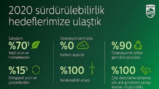 Philips Çevresel, Sosyal ve Yönetim stratejileri doğrultusunda ‘Sağlıklı İnsan, Sürdürülebilir Gezegen’ program hedeflerine ulaştı