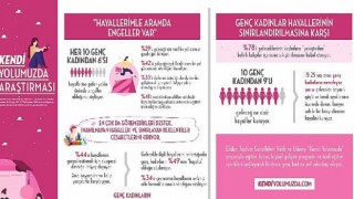 Türkiye’de Her 10 Genç Kadından 6’sının Hayalleriyle Arasında Engeller Var