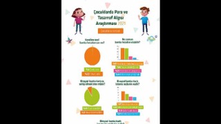 Kuveyt Türk’ten çocukların para ve tasarruf algısına ışık tutan araştırma