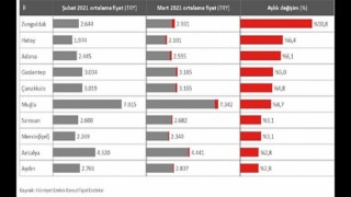 Satılık Konutta Deniz Kenarı Değerleniyor