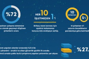 Pandemi Sırasında Her 4 İşletmeden 3’ü Uzaktan Çalışma Modeline Geçti