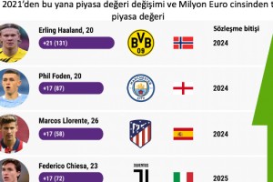 Süper Lig'de bir futbolcunun ortalama değeri 1,4 milyon euro