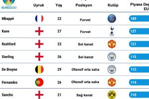 Euro 2020'nin en değerlisi Kylian Mbappe