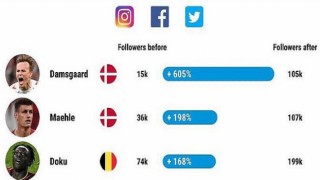 Damsgaard takipçisini yüzde 605 artırdı