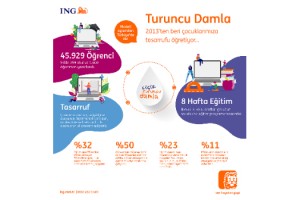 ING TÜRKİYE “TURUNCU DAMLA” FİNANSAL OKURYAZARLIK PROGRAMI İLE 46 BİN ÇOCUĞA ULAŞTI