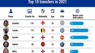Ne Messi ne Ronaldo en pahalısı Grealish
