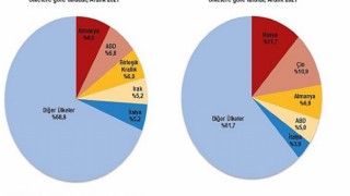 Dış Ticaret İstatistikleri, Aralık 2021