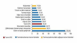 Tarımsal Girdi Fiyat Endeksi, Kasım 2021