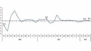 Perakende satış hacmi yıllık 2,5 arttı