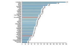 SGP’ye göre kişi başına gayrisafi yurt içi hasıla endeks değeri 64 oldu