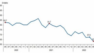 Tüketici güven endeksi 63,4 oldu