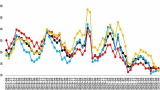 sahibindex Kiralık Konut Piyasası Görünümü raporuna göre; Kira fiyatlarının artış hızı düşmeye devam ediyor