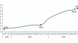 Yurt İçi Üretici Fiyat Endeksi (Yİ-ÜFE) yıllık yüzde 157,69, aylık yüzde 7,83 arttı