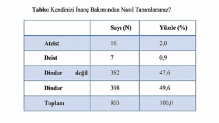 Harran Üniversitesi'nde Gençlik ve Din Araştırması Gerçekleştirildi