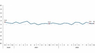 TÜİK Ücretli çalışan sayısı yıllık %7,4 arttı