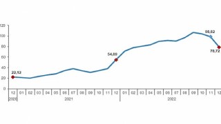 Hizmet Üretici Fiyat Endeksi (H-ÜFE) yıllık %78,72, aylık %1,41 arttı