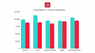 Şirketler asgari ücret açıklaması sonrası maaş belirlemede zorlanıyor