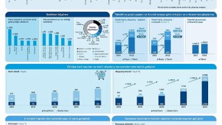 Türkiye'de kartlı ödemeler 2022'de büyümeye devam etti, pandemi sonrası harcama eğilimleri değişti!
