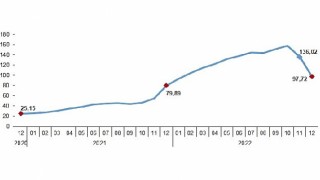 Yurt İçi Üretici Fiyat Endeksi (Yİ-ÜFE) yıllık %97,72 arttı, aylık %0,24 azaldı