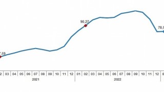 İnşaat maliyet endeksi yıllık %72,37, aylık %2,08 arttı