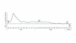 Sanayi Üretim Endeksi, Şubat 2023
