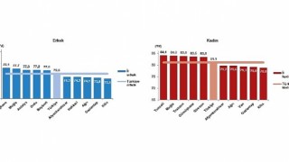 TÜİK: Türkiye de doğuşta beklenen yaşam süresi 78,3 yıl oldu