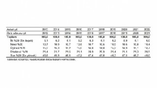 TÜİK: En yüksek gelir grubunun toplam gelirden aldığı pay %48,0 oldu