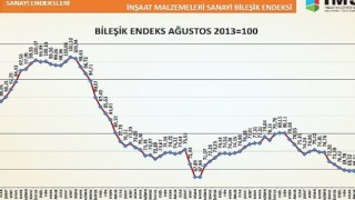 Türkiye İMSAD İnşaat Malzemeleri Sanayi Bileşik Endeksi sonuçlarını açıkladı